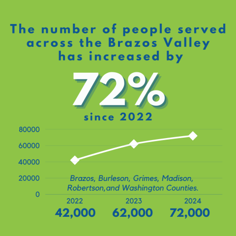 72% Increase in people served